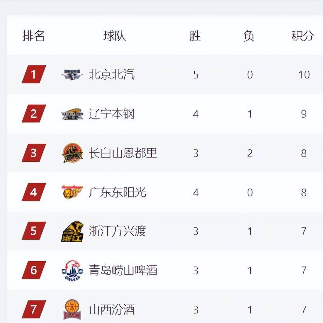 球队获得胜利，积分榜排名逐渐上升